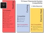 Honeywell Home RTH8800WF2022, T5 WiFi Smart Thermostat, 7 Day-Programmable Touchscreen, Alexa Ready, Geofencing Technology, Energy Star, C-Wire Required - Image 3