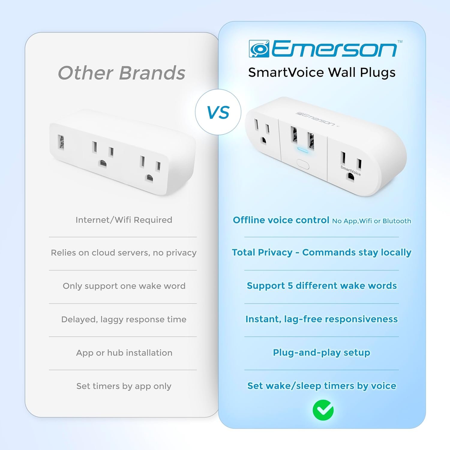 Emerson SmartVoice 4-in-1 Wall Plug, Offline 30+ Voice Control Commands, No APP, No WiFi, No Setup, Smart Outlet w/ 2 AC Outlets, 2 USB-A Ports, Sleep & Wake Timer, ETL Listed - Image 4